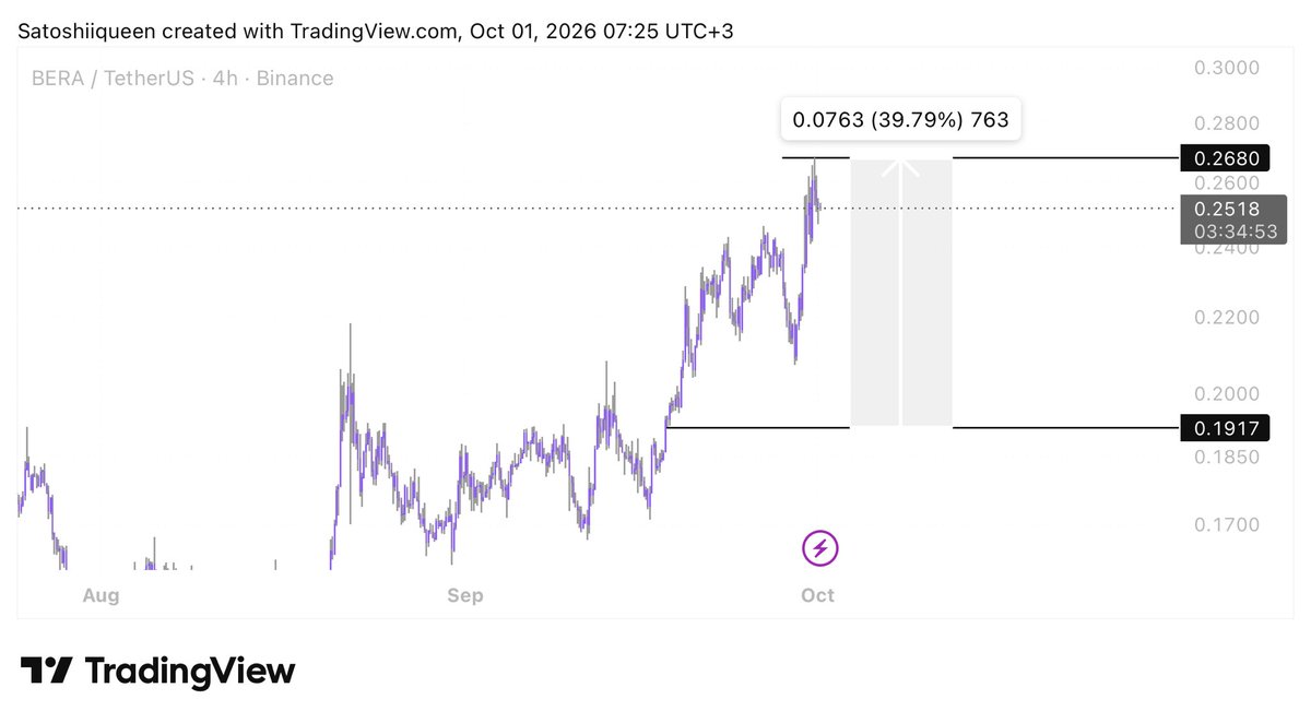 satoshiiqueen's tweet photo. $BERA update: +39.79% from $0.1917, reaching $0.2680 https://t.co/5QcyAizAbX