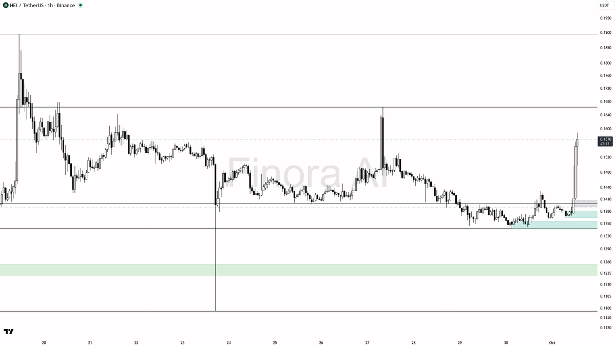 🧐 $HEI faces a 2.5% dip on 2.4x volume—real sell-off or just noise ahead of a bullish rebound? 🧵👇 
 [📷](https://pbs.twimg.com/media/HTia3o4WgAApn4m.png) htt