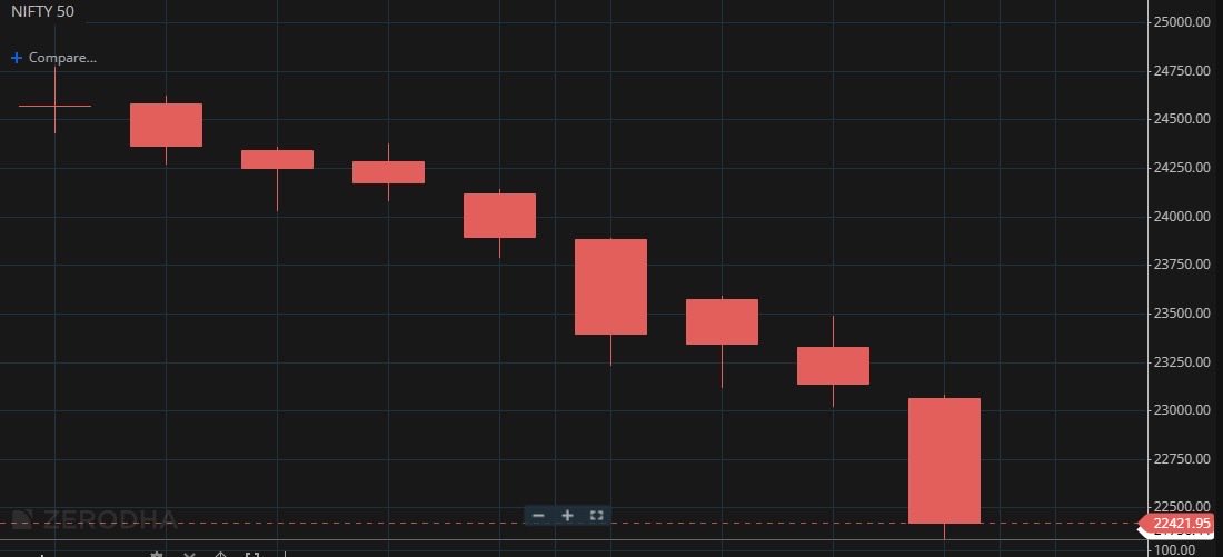 virthefighter's tweet photo. In indian stock markets only 2nd time happen that nifty continues closes low on weekly chart….. in 1993 year nifty closes low for consecutive 10 weeks …. 

Correct me if i m wrong …. #nifty #sensex  #indianstockmarket https://t.co/zXnrMspJWv