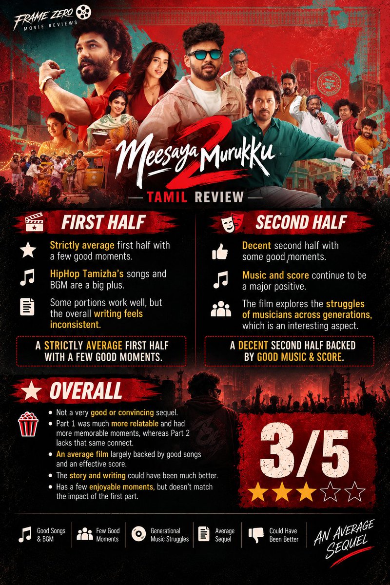 FrameZer00's tweet photo. 🎬 #MeesayaMurukku2 — #Tamil Review
An average sequel with an average 1st half &amp; decent 2nd half. #HipHopTamizha ’s music is the biggest plus! 🔥
Touches on musician's generational struggles, but story falls short. Less relatable than Part 1. 👀
⭐ 3/5 📸 Full review in image. https://t.co/vxBsPqFfBE