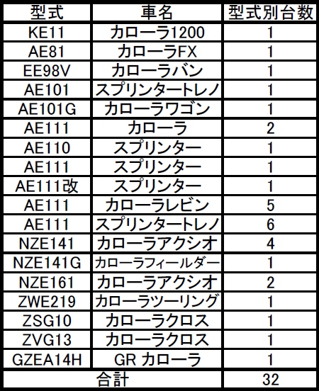 Co_and_Sp_MT's tweet photo. 参加台数が32台となり残り1/3となりました
ありがとうございます
ですが、私一人ではこのオフ会を広めるのは難しいので、是非とも拡散のご協力よろしくお願いします https://t.co/oR7GSVCEwh