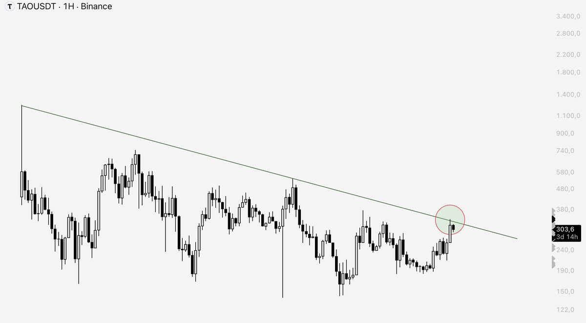LSTraderCrypto's tweet photo. $TAO 1W Why NO FOMO?

We touched the weekly trendline but couldn’t break through. With a breakout, I see a high probability of a ZEC like rally. 

I value #AI projects, and we’ve made the most of them during this period. Now we’re waiting. https://t.co/XzHH4FewyV