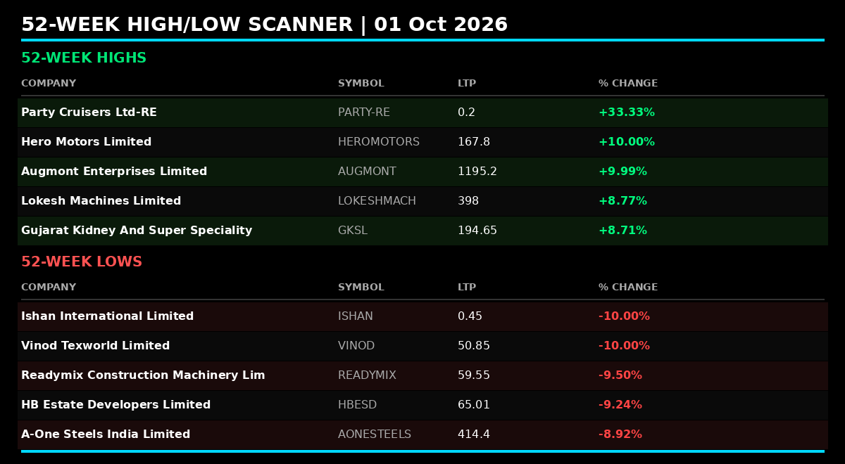 fiidiireport's tweet photo. Balanced breadth with 5 new highs equaling 5 new lows. Party Cruisers leads with a sharp +33% surge to new high 📈⚖️
#StockMarketIndia #52WeekHigh #52WeekLow #NSE https://t.co/DppuvYYfQX