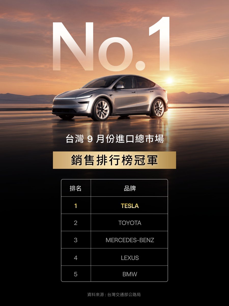 Tesla_Taiwan's tweet photo. Together, we did it again!
TESLA 榮獲台灣市場九月份進口車銷售冠軍
感謝信任並選擇 Tesla 的車主們
立即邀請親友預約專屬試駕，體驗 Tesla 最新科技
https://t.co/f4boLwJY9r https://t.co/OVOLzvrqDP