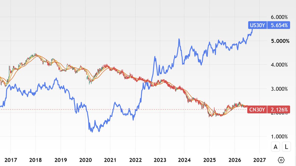 laotan's tweet photo. 🇺🇸美国 30 年期国债收益率 5.65%

🇨🇳中国 30 年期国债收益率 2.13%

🇺🇸美国 10 年期国债收益率 5.31%

🇨🇳中国 10 年期国债收益率 1.68%

🇺🇸美国购房贷款利率 7.3%  

🇨🇳中国购房贷款利率 2.1% （ 含贴息政策 ）

所以，兄弟们，🇺🇸美国人 / 🇨🇳中国人，现在谁更惨一点？ https://t.co/Hzp38bdtCX