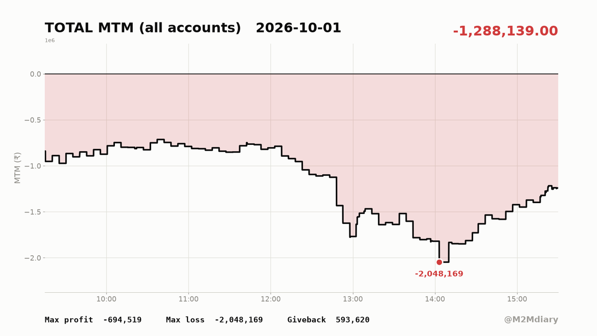 M2MDiary's tweet photo. Red day, no sugarcoating. Started at -20.48L, clawed back to -6.95L, then gave back 5.93L again to close -12.88L. Nifty barely moved -0.88% but mera dimaag poora ghoom gaya. Discipline thoda kam tha aaj.

#Nifty50 #TradingDiary #OptionsTrading https://t.co/gy7AjRQasc