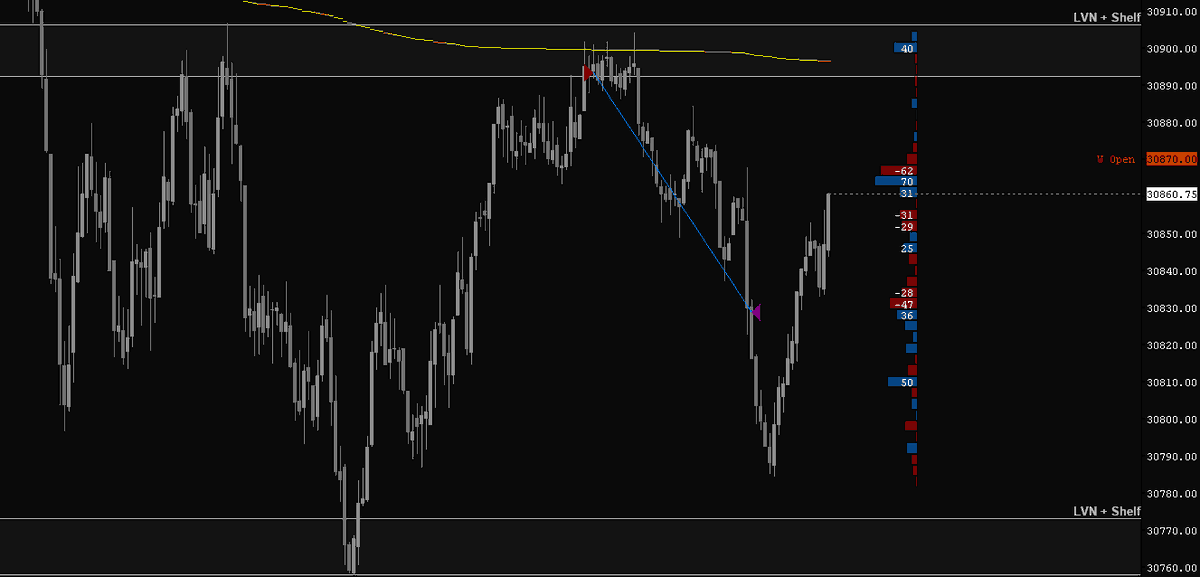 Sarkel20's tweet photo. Haven't posted in a while - was really busy irl. 
I will try posting more from now on. 

I took a decent short this morning, simple zone to zone with a sprinkle of order flow on top. 

Learning from the best @yaseeen76. This guy knows his shit. 

I believe I exited too early on that dump, working on my entry is definitely a priority. 

No need to overcomplicate stuff sometimes.