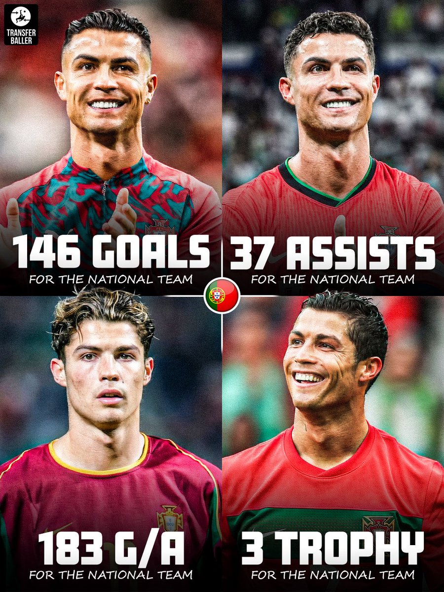 transferballer's tweet photo. 📊 Cristiano Ronaldo’s numbers for Portugal throughout his international career are simply legendary. 🇵🇹🐐

⚽️ 146 goals
🎯 37 assists
🔥 183 G/A
🏆 3 trophies https://t.co/5r23Kwh6kB