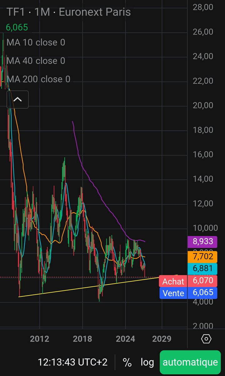 PassionDividend's tweet photo. @Tino_Bourse TF1 à 2 doigts d'un support en graph mensuel 🫡🤝 https://t.co/JdXA6CPWW2