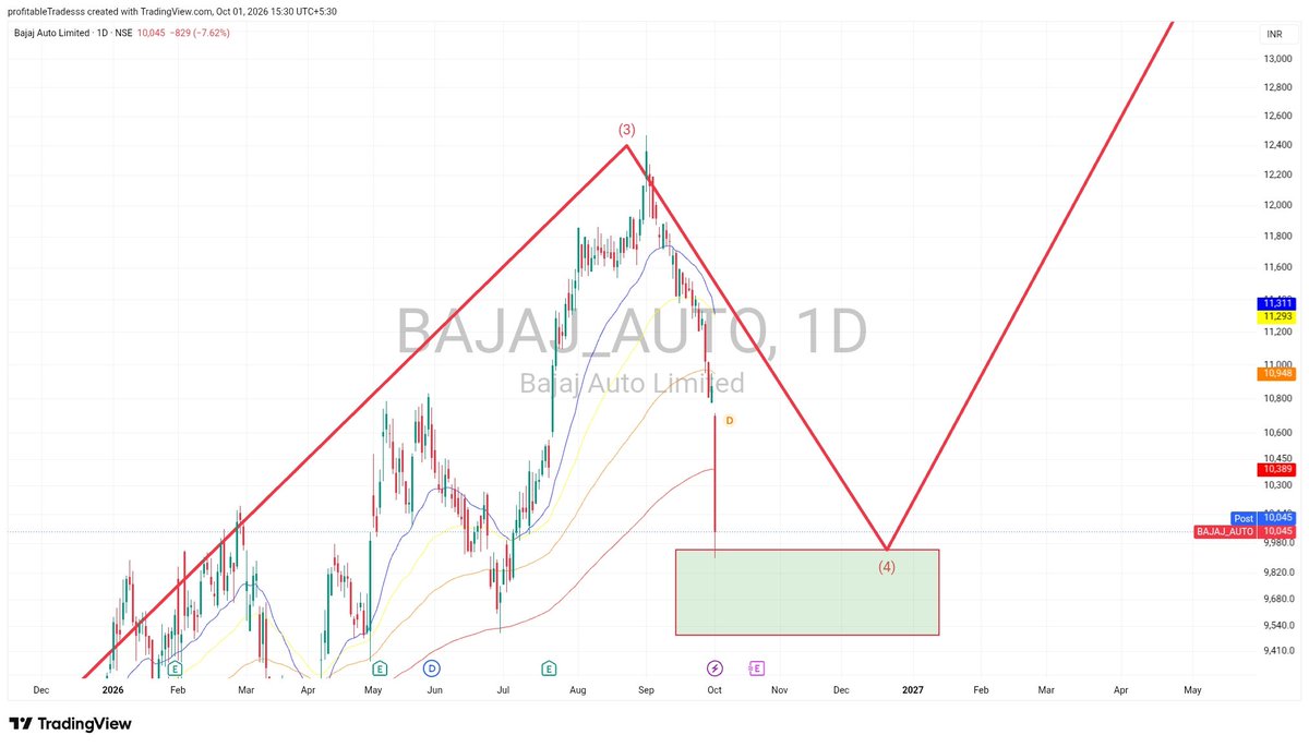 JeroJimenez4's tweet photo. BAJAJAUTO cmp 10,000
Again back to core DEMAND AREA
INVESTMENT  can b done at cmp for 50%

#BAJAJ_AUTO #QUERIES #STOCKMARKETINDIA #Buy_At_Low_Sell_At_High https://t.co/eLfOET4xrs