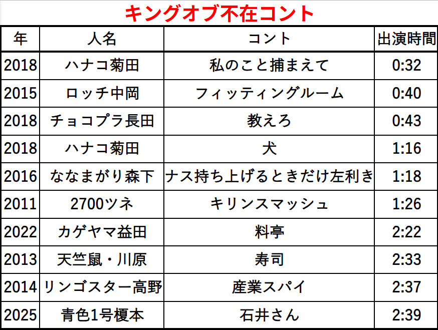 laughterneuvell's tweet photo. 【キングオブ不在コント】
KOC決勝で出演時間最も短かったのは？
舞台上に体があり、観客に見えている時間を計測しました https://t.co/xZRrGKCqSZ