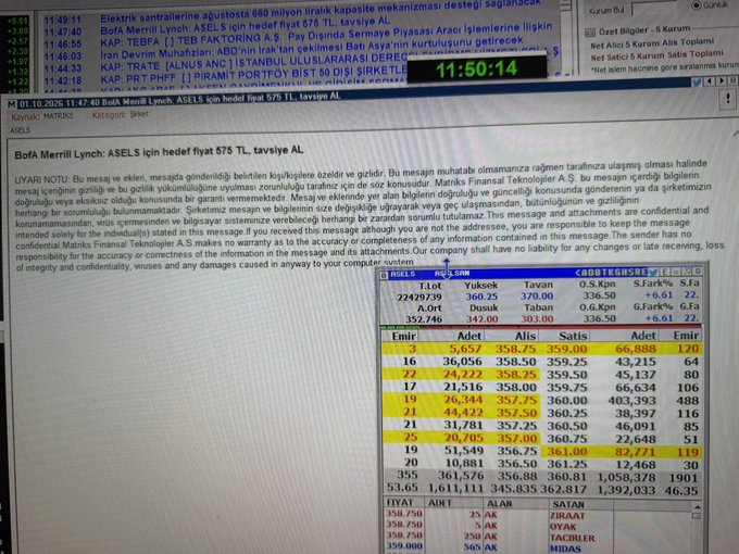 Damianff__'s tweet photo. #bofa sağolsun Aselsan #asels için hedef fiyat vermiş

575 TL ❗️

Düz 600 değil ha ❗️
Dikkat et 575 TL …

Aman ha öyle doğru öyle titiz öyle hassas

İnce eleyip sık dokuyarak yaptık çalışmamızı

Aman hak geçmesin
25 TL yukarı yuvarlayıp ❗️
600 demeyelim ❗️

Dercesine 575 TL https://t.co/AD1ubvlxH8
