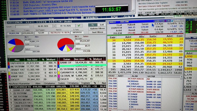 Damianff__'s tweet photo. #bofa sağolsun Aselsan #asels için hedef fiyat vermiş

575 TL ❗️

Düz 600 değil ha ❗️
Dikkat et 575 TL …

Aman ha öyle doğru öyle titiz öyle hassas

İnce eleyip sık dokuyarak yaptık çalışmamızı

Aman hak geçmesin
25 TL yukarı yuvarlayıp ❗️
600 demeyelim ❗️

Dercesine 575 TL https://t.co/AD1ubvlxH8
