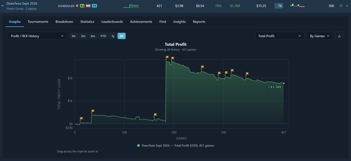 DeeeTeeePoker's tweet photo. @bencb789 Could just be variance but I feel I may have been punting in PKOs overall and going too wide for bounties in the early levels as well as when deep in the tournament when bounties aren't worth as much in chips. 

Graph has seemed to level out as I have reigned it in though. https://t.co/35k8eDF4LN