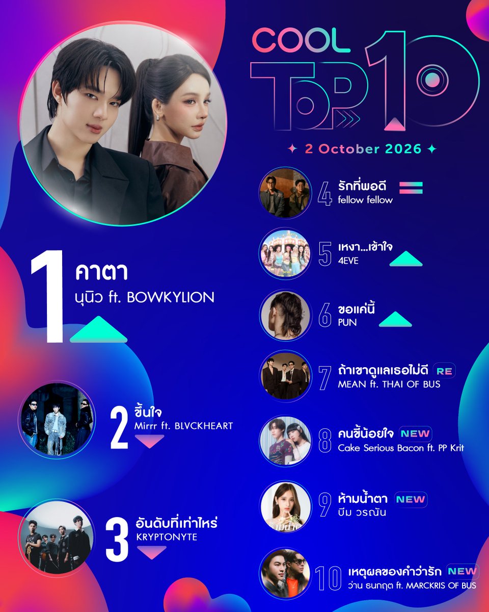 COOLfahrenheit's tweet photo. #COOLfahrenheitTOP10 ประจำวันศุกร์ที่ 2 ตุลาคม 2569
ขอแสดงความยินดีกับเพลง #คาตา จาก #Nunew แชมป์ใหม่ประจำสัปดาห์นี้
โหวตได้ที่ Music Vote > https://t.co/SWd4jA4ylo
รายงานชาร์ตทุกวันศุกร์ 1 ทุ่ม ที่ COOLfahrenheit
#คาตา #ขึ้นใจ #อันดับที่เท่าไหร่ #รักที่พอดี #เหงาเข้าใจ #ขอแค่นี้ https://t.co/GNxZ7HhJ5D