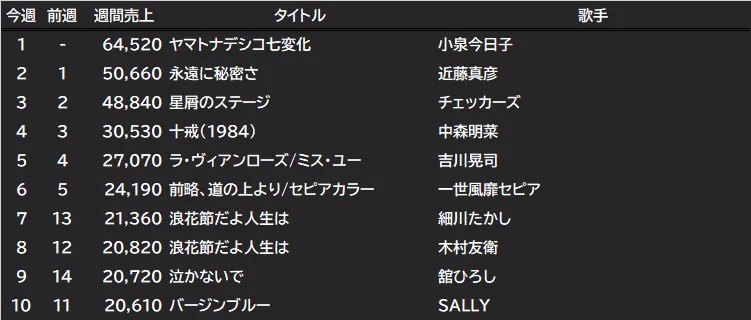 MS-DATABASE в X: „42年前(1984/10/1)のOriconシングルTOP10と週間売上