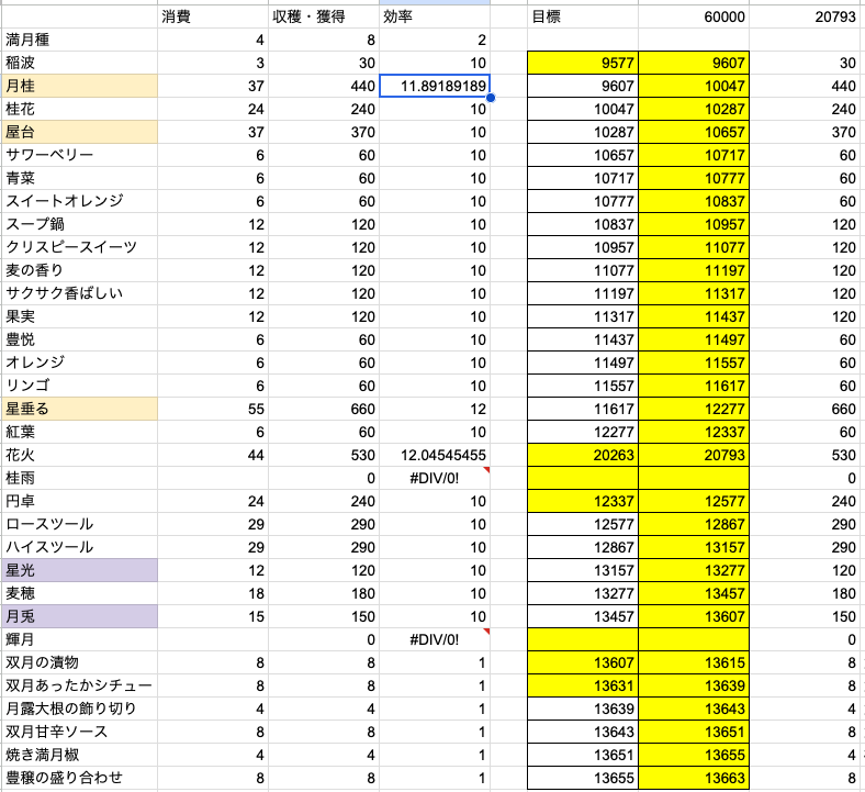 emuqyou's tweet photo. 攻略サイトにホーム10以降の満月の豊穣祭のこと載ってなかったのでここに
満月ポイントを効率よく稼ぎたいなら
作物の種は36~72に抑え、
残りは家具購入しましょう(上限まで買ったらアンネに売ればいいです)
1000以降は月桂
6000以降は星垂る
20000以降は花火
#アニモ #aniimo https://t.co/RhD3lmtJ0O