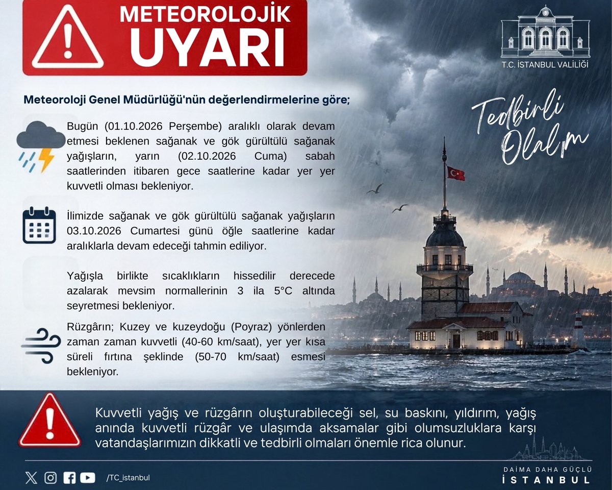 TC_istanbul's tweet photo. Meteoroloji Genel Müdürlüğü’nün değerlendirmelerine göre;

⛈️ Bugün (01.10.2026 Perşembe) aralıklı olarak devam etmesi beklenen sağanak ve gök gürültülü sağanak yağışların, yarın (02.10.2026 Cuma) sabah saatlerinden itibaren gece saatlerine kadar yer yer kuvvetli olması bekleniyor.

⛈️ İlimizde sağanak ve gök gürültülü sağanak yağışların 03.10.2026 Cumartesi günü öğle saatlerine kadar aralıklarla devam edeceği tahmin ediliyor.

Yağışla birlikte sıcaklıkların hissedilir derecede azalarak mevsim normallerinin 3 ila 5°C altında seyretmesi bekleniyor.

💨 Rüzgârın; Kuzey ve kuzeydoğu (Poyraz) yönlerden zaman zaman kuvvetli (40-60 km/saat), yer yer kısa süreli fırtına şeklinde (50-70 km/saat) esmesi bekleniyor.

⚠️ Kuvvetli yağış ve rüzgârın oluşturabileceği sel, su baskını, yıldırım, yağış anında kuvvetli rüzgâr ve ulaşımda aksamalar gibi olumsuzluklara karşı dikkatli ve tedbirli olunmalıdır.

@gul_davut