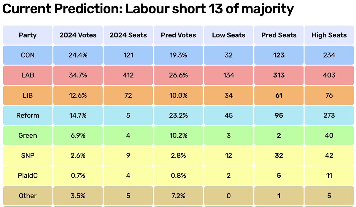 ElectCalculus's tweet photo. Our latest poll-of-polls puts #Labour just 13 seats short of a majority, up 1pc over September as #Reform loses 1pc.
This is Labour’s strongest seat prediction since Oct 2024. 

On these numbers #Labour could form a very workable majority with the #LibDems
https://t.co/NRkt2WUv6J https://t.co/IqHHqLDUEV