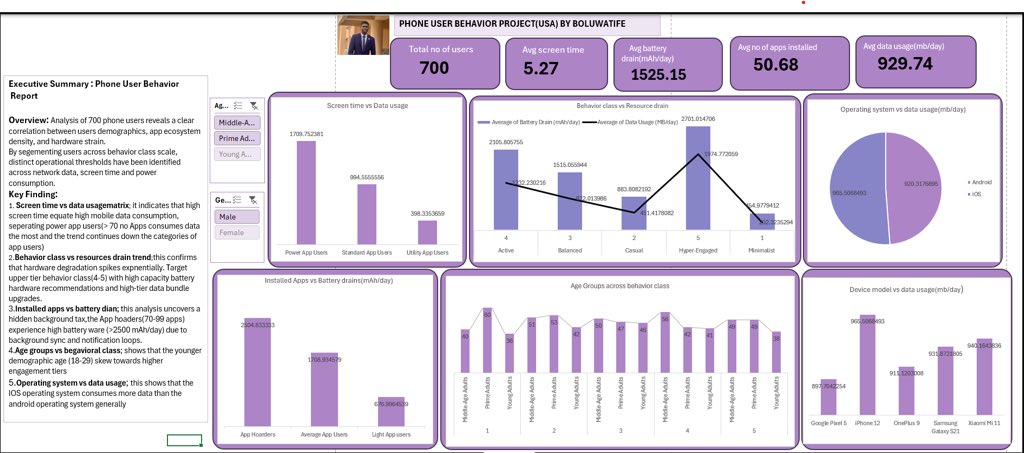 Boluidowu12's tweet photo. Done done done

Just wrapped up this Phone User Behavior Analysis (USA) dashboard! 📱📊

 ⁠#DataAnalytics⁠
 ⁠#DataScience⁠
 ⁠#DataVisualisation⁠
 ⁠#DataFam https://t.co/zrtY4s6bd2
