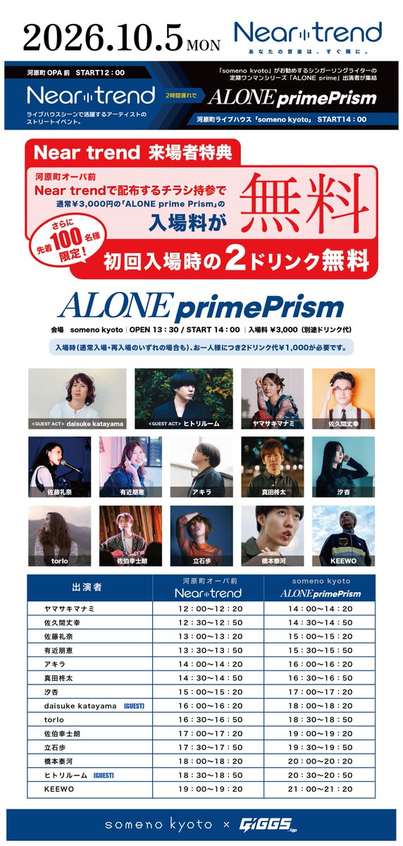 somenokyoto's tweet photo. 🎁チラシを持って来場すると入場料無料！！さらに先着100名「2ドリンクプレゼント」🎁

10/5開催
someno kyotoが自信を持ってお勧めするアーティストのワンマンライブシリーズ「ALONE prime」特別編、「ALONE prime Prism」！
someno kyoto 9周年ということもあり、今回は、街中で開催するストリートフリーイベント「Neartrend」との連動スペシャルバージョンです！

【出演】KEEWO/真田柊太/立石歩/橋本泰河/佐藤礼奈/アキラ/汐杏/佐伯幸士朗/有近朋恵/佐久間丈幸/torlo/ヤマサキマナミ
【GUEST】daisuke katayama/ヒトリルーム

👇イベント詳細👇
京都・河原町オーパ前で12：00からスタートするストリートフリーイベント「Neartrend」。
someno kyotoで14：00からスタートする「ALONE prime Prism」。
「Neartrend」と「ALONE prime Prism」の出演アーティストは全く同じ！しかも、出演順まで同じ！！

「Neartrend」で配布するチラシをsomeno kyotoの受付で提示するだけで、「ALONE prime Prism」の入場料3,000円が無料に！！そして、さらにさらに！！
先着100名様は、入場時に購入が必要な2ドリンク代まで無料！！
要するに……

📃河原町オーパ前の「Neartrend」でチラシをGET！
↓
🚶someno kyotoへ移動！
↓
🆓通常3,000円の入場料が無料！！
↓
🥤先着100名様まで、2ドリンクも無料プレゼント！！
……と、すんごい企画です！！！

ライブハウスで頑張る、実力あるアーティストたちを、少しでもたくさんの方にライブハウスで観ていただきたい。そんな想いからGIGGSさん協力の下、今回の企画を開催します。

「Neartrend」で気になったアーティストを、そのままライブハウスでもぜひ楽しんでください！
ご家族・ご友人・お知り合いなど、ぜひお誘い合わせの上ご来場ください！

ご来場の難しい方は、、、
Youtubeにて「ALONE prime Prism」を全編無料配信！！
来場が難しい方も是非配信でお楽しみください！

「ALONE prime Prism」来場予約https://t.co/6Fe2upBLk4
※予約なしでもご入場いただけます。
ー・ー・ー・ー・ー・ー・ー・ー・ー
※2ドリンク無料特典は、チラシをご提示いただいた方の初回入場時のみ対象です。再入場時は2ドリンク代1,000円が必要となります。
※各アーティストの演奏時間は20分となります。