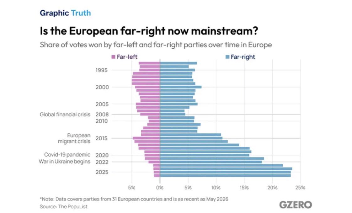 ianbremmer's tweet photo. two decades ago, far right parties across europe received about 7% of the vote. 

today: 25% https://t.co/aqMrjOiXf9
