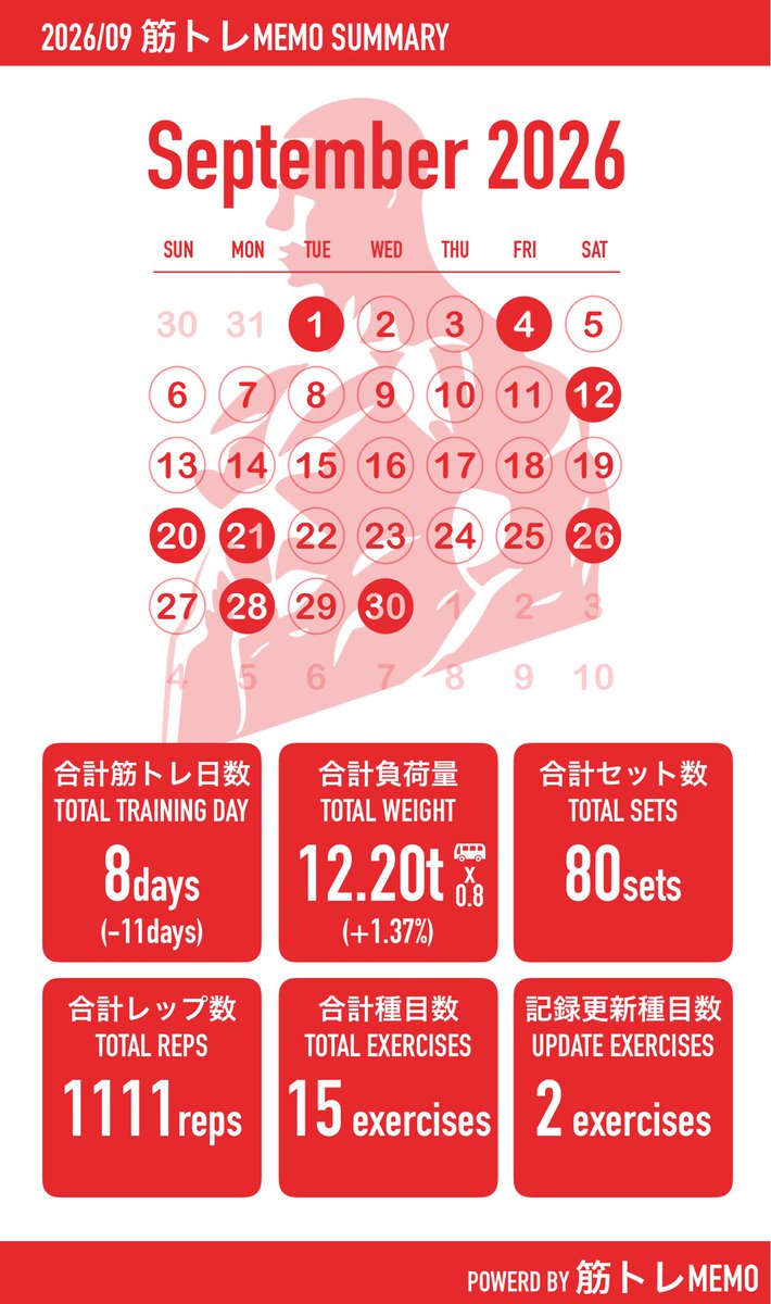 irohani_yuno's tweet photo. 9月の月間サマリ
腰痛めたり求職活動したりで全然トレーニングできてませんでした😭
10月は週3ペースでやれるように頑張ろうと思います！ https://t.co/FXMFgmzc5w