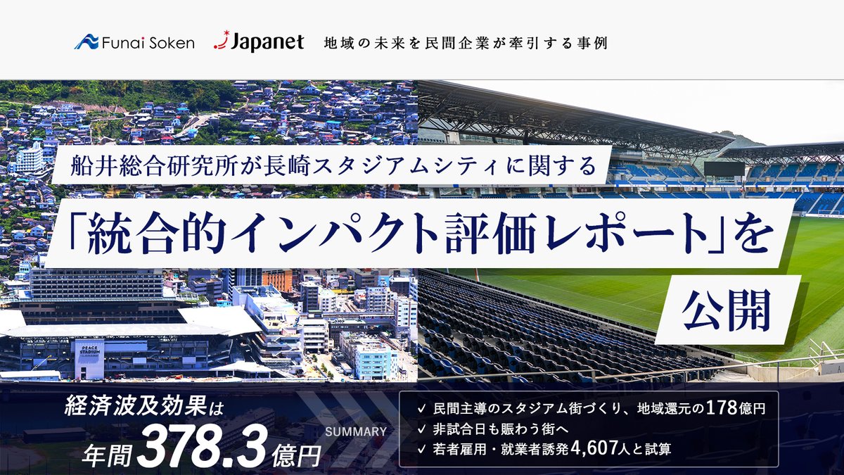 JAPANET_media's tweet photo. ━━━━━━━━━━━━━━━━━━━
長崎スタジアムシティが
長崎県にもたらす経済波及効果 年間378.3億円と推計
「統合的インパクト評価レポート」を公開
━━━━━━━━━━━━━━━━━━━

総合経営コンサルティング会社である株式会社船井総合研究所より、
#長崎スタジアムシティ および #V・ファーレン長崎 、
#長崎ヴェルカ が、地域や長崎県・関連する
ステークホルダーに対してもたらす統合的なインパクト（経済波及効果等）を評価したレポートが発表されました。

■詳細はこちらをご覧ください
https://t.co/4OGUK9omNt