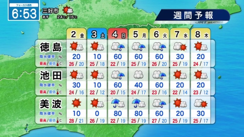 seina_jrt's tweet photo. 秋晴れつづく🍂 内陸部は朝ヒンヤリ🧥
【10月2日（金）徳島の天気】
▶早朝は北部中心に雲広がる
▶日中は秋晴れ
▶最高気温は前日と同じくらいか低い
#四国放送　#徳島　#気象予報士 https://t.co/gtoh8bc7ro