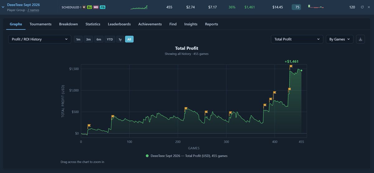 DeeeTeeePoker's tweet photo. @bencb789 I have really been enjoying the max late reg grind for vanilla MTTs though. I am now fascinated by ICM as a concept and hope to really become a master of it. 

I used to hate it but seeing just how much adhering to its rules allows me to ladder and make more $ has inspired me. https://t.co/lv7iwhCUbP