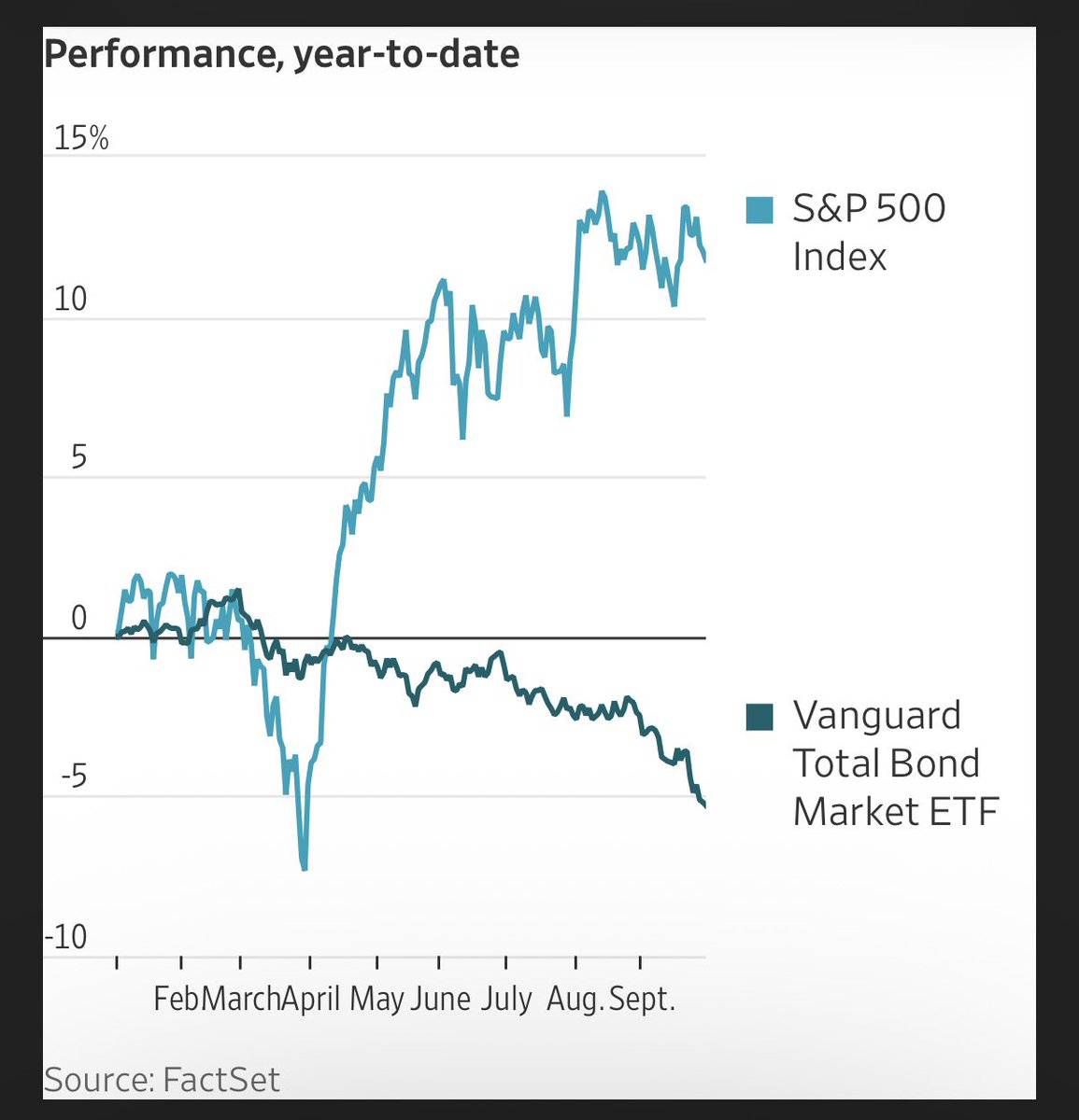 elerianm's tweet photo. From the Wall Street Journal: US stocks versus bonds, year-to-date.
#economy #markets #stocks #bonds @WSJ https://t.co/YsmCQm5RTE