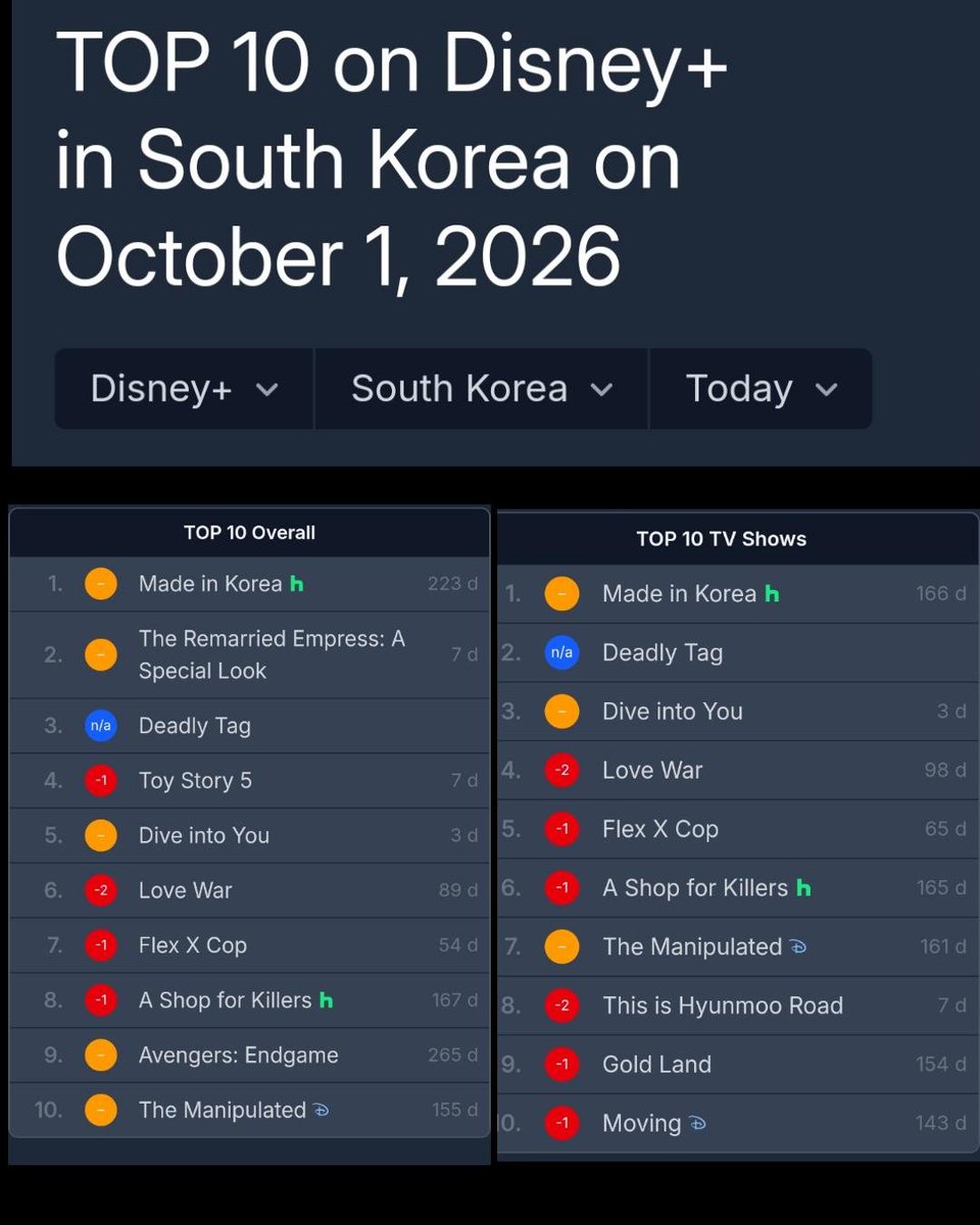 carmyl29's tweet photo. Great start to October! 'The Manipulated' ranks #10 overall and #7 on Disney+ South Korea TOP 10 TV Shows (Oct 1, 2026)! Let's keep watching! 🥳
#TheManipulated #DohKyungsoo #KYUNGSOO #도경수 #디오 #엑소 @DOHKYUNGSOO_X https://t.co/AdXYE5T3tn