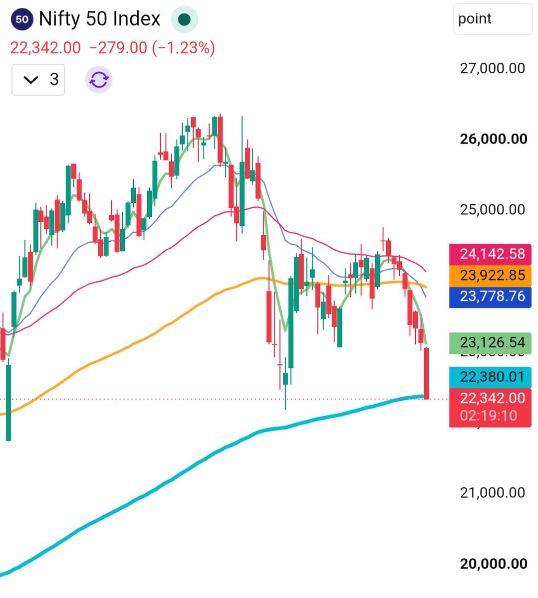 tradeandgrowww's tweet photo. Finally.......The long pending structure got completed in #Nifty. 

All credit goes to my DNA Trading Setup. https://t.co/H9qJGuZrC4
