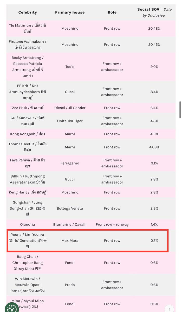 yeppeoyoona's tweet photo. Lim YoonA has been named one of the top celebrities generating the highest Share of Voice (SOV) at Milan Fashion Week SS27 for Max Mara!
She also ranks #1 among Korean female artists, generating 0.7% SOV ✨

🔗 https://t.co/tDvAylfqOF

#LimYoonA #임윤아 #YoonA #윤아 https://t.co/SOyXdQ3Wvv