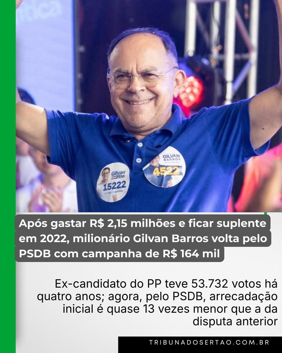 tribunasertaoal's tweet photo. Ex-candidato do PP teve 53.732 votos há quatro anos; agora, pelo PSDB, arrecadação inicial é quase 13 vezes menor que a da disputa anterior https://t.co/tc6asRVqZS https://t.co/DCzRmH3Rqt