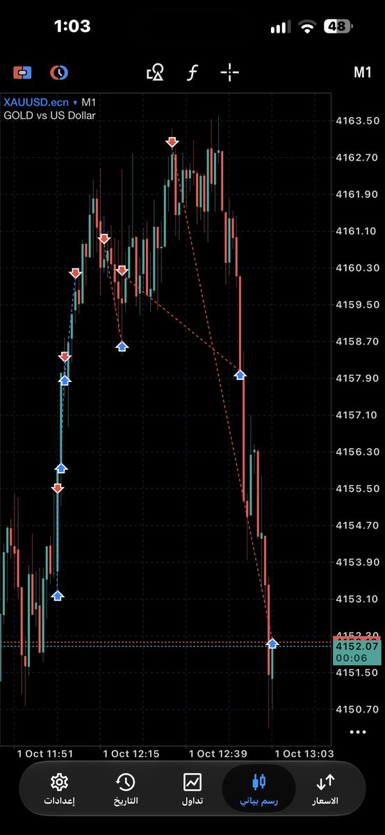 mr_scalping2's tweet photo. بعيدًا عن الوهم 🔥🫡 https://t.co/MDsMyDNKbh