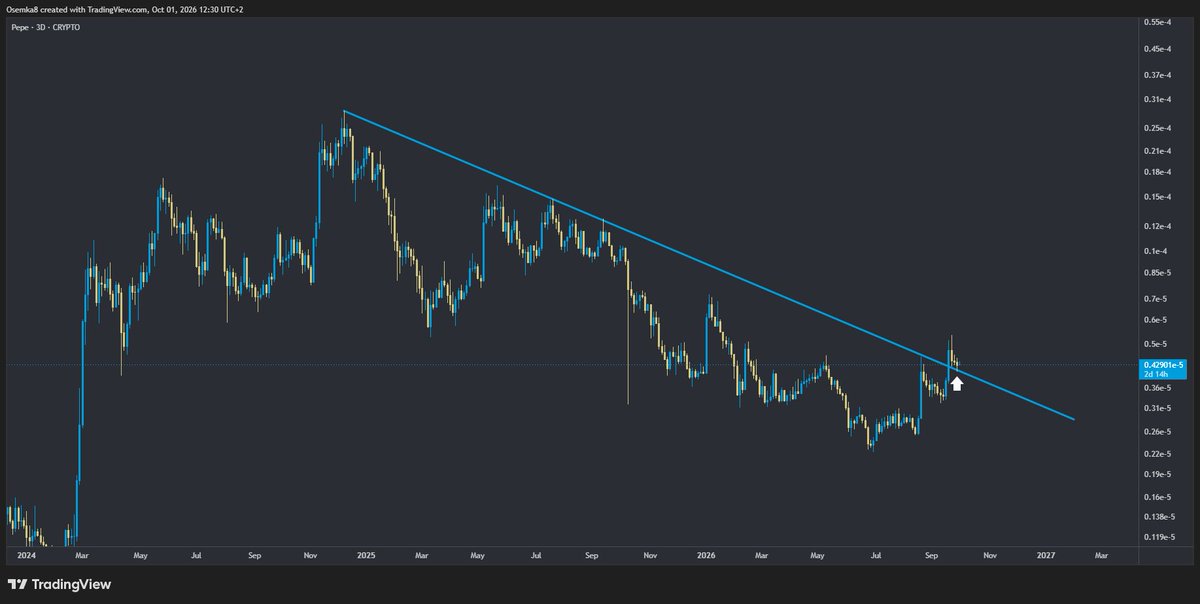 Osemka8's tweet photo. [ $PEPE ]

Retesting 1,5 year long diagonal and is a complete steal at these prices.

This one should defo be on your radar for the rest of the cycle https://t.co/O687v2rPse