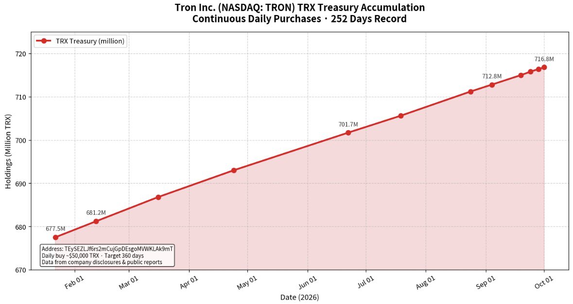 Baby__BTC's tweet photo. 在上市公司中,Tron.lnc创下了史上“连续每日买入”时长最长的纪录!
根据公开数据显示,目前Tron.lnc已经连续252天买入 $TRX,持有量超过了7.168亿枚!
链上公开数据,全程透明可查!
Tron.lnc持仓TRX地址:TEySEZLJf6rs2mCujGpDEsgoMVWKLAk9mT
@justinsuntron #TRONEcostar https://t.co/MQiavgsBhn
