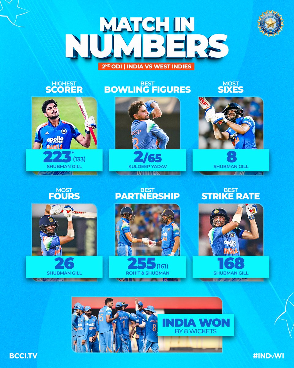 BCCI's tweet photo. The numbers that highlight a truly memorable victory 🔢👌

#TeamIndia | #INDvWI | @mflone_ https://t.co/1Yd1Xn77gR