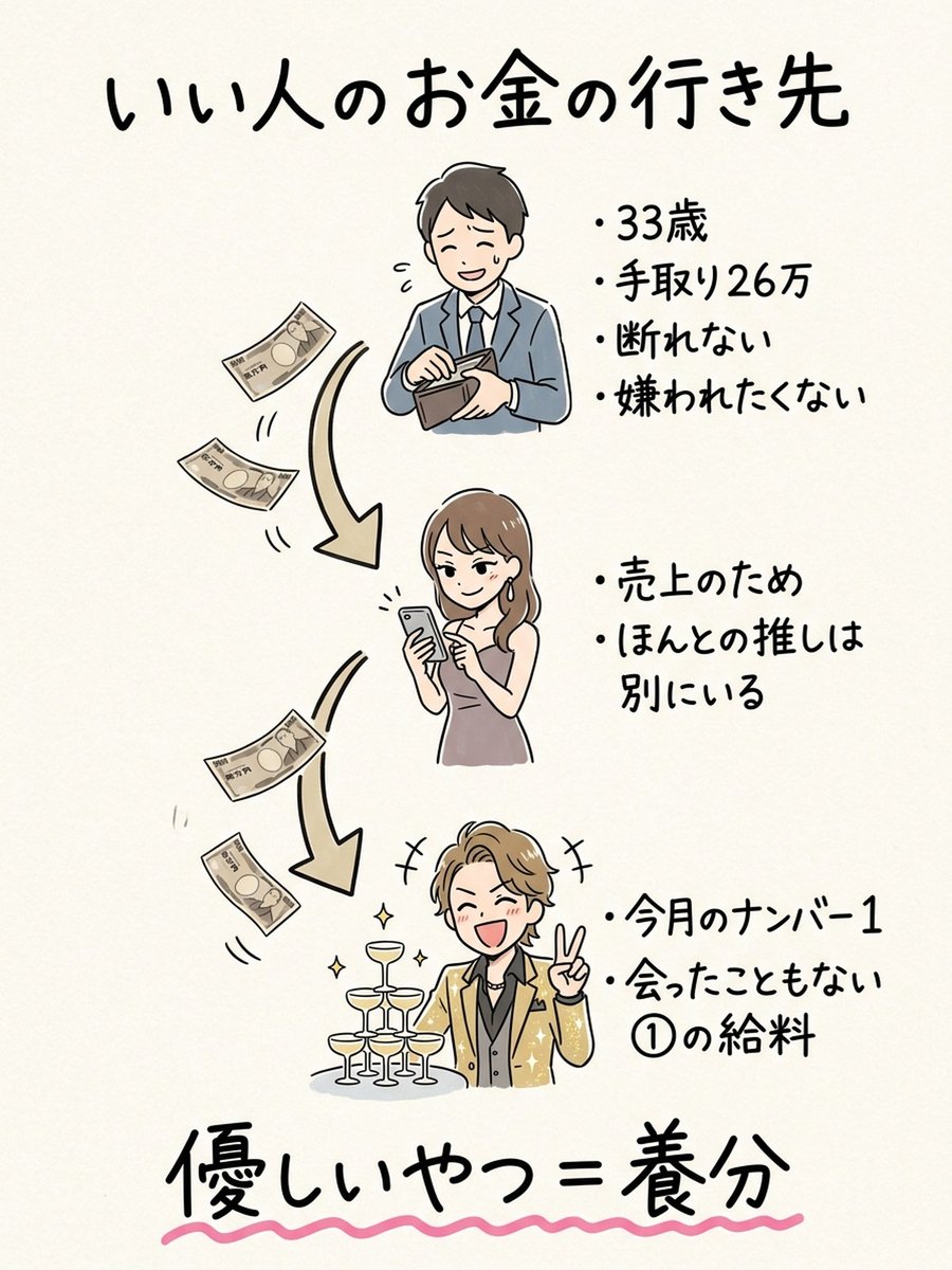 0_q4a's tweet photo. 元ホストが動画で言ってた話がエグかった

いい人がキャバと風俗で使った金
その女の子たちがホストに貢いでるらしい

結局いい人の給料って
女の子経由でモテる男に振り込まれてんのよ

優しいやつってまじで養分
断れないし嫌われたくないし

俺はそっち側だけは絶対なりたくないわ https://t.co/KDbnuJwvj6