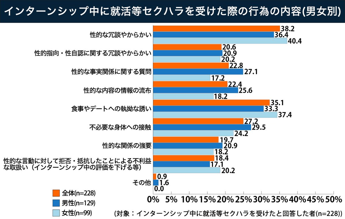 CavidanKemer's tweet photo. 性被害は「貴方は性被害受けましたか？」と聞くと女性割合が高いけど、「貴方はこんな事されましたか？」と聞くと男女比は半々になる事が確認されてて、例えば日本でもデートDVやインターシップにおいて���ご覧の有様。そもそも男性はセクハラされない的な物言いはデマな事は勿論、それ自体がセクハラ https://t.co/y1bbPdOVV6