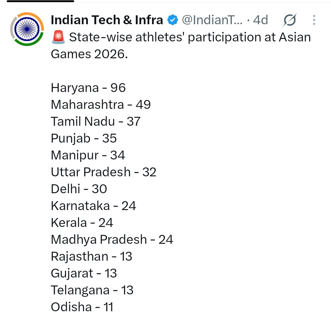 chinki_amsha's tweet photo. Yes.

Manipur has 36 players representing India at the Asian Games.

And all of them are Meitei btw 

Please make the necessary correction, @IndianTechGuide.

Manipur will be at the fourth position, above Punjab. https://t.co/d877cBlawr