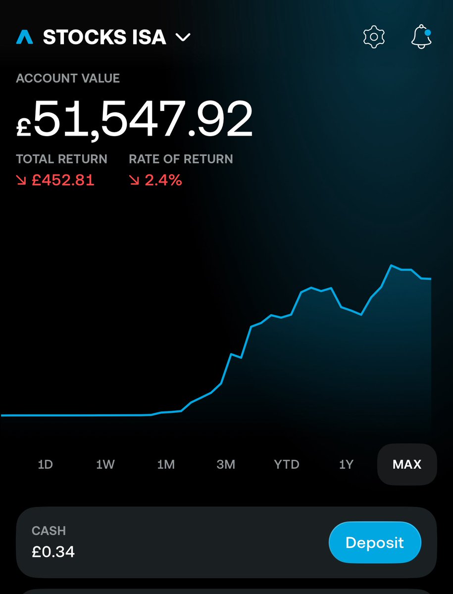 SaqibStocks's tweet photo. 01 October 2026 Portfolio update: 
Net deposits: £52,000 (+£2,500 MoM) 
Portfolio value: £51,600
Profit/Loss return: -£400 https://t.co/Yg9S3Sv9Xx