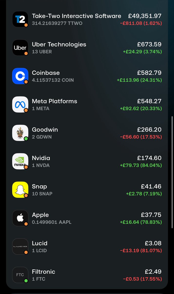 SaqibStocks's tweet photo. 01 October 2026 Portfolio update: 
Net deposits: £52,000 (+£2,500 MoM) 
Portfolio value: £51,600
Profit/Loss return: -£400 https://t.co/Yg9S3Sv9Xx