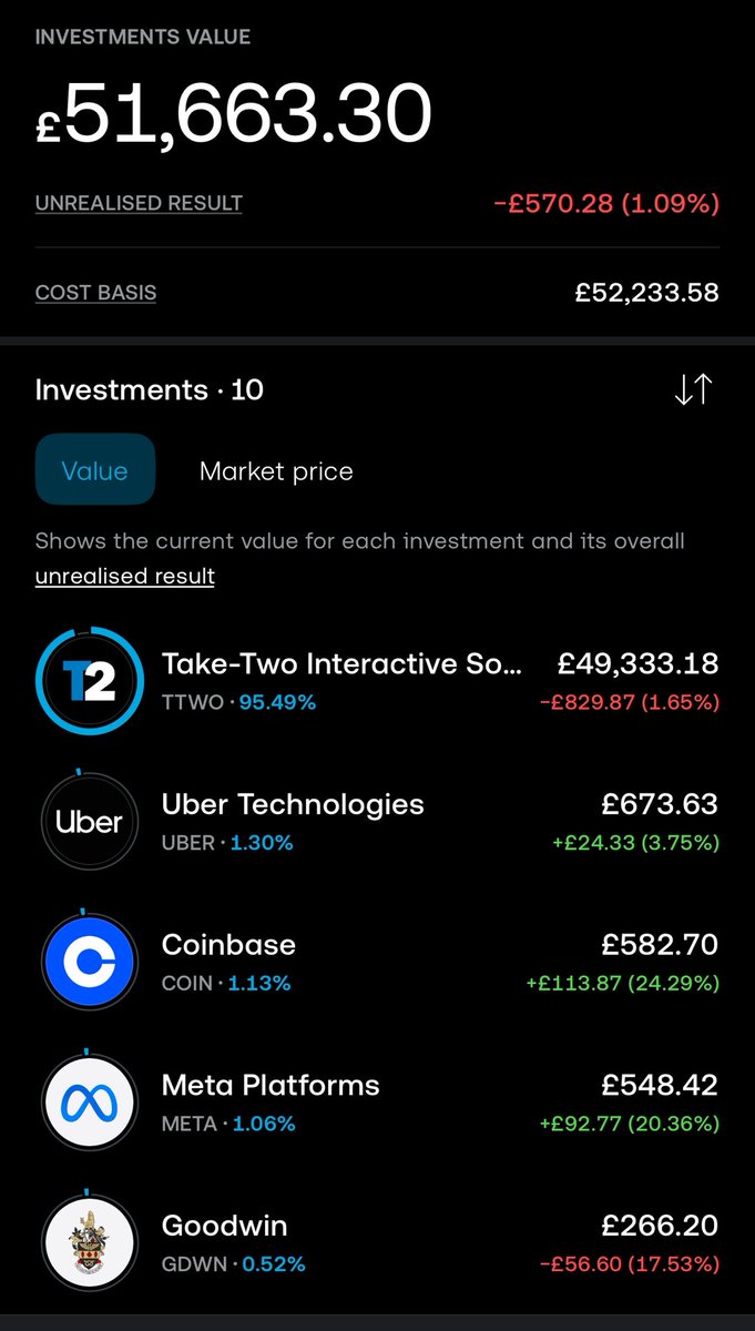 SaqibStocks's tweet photo. 01 October 2026 Portfolio update: 
Net deposits: £52,000 (+£2,500 MoM) 
Portfolio value: £51,600
Profit/Loss return: -£400 https://t.co/Yg9S3Sv9Xx