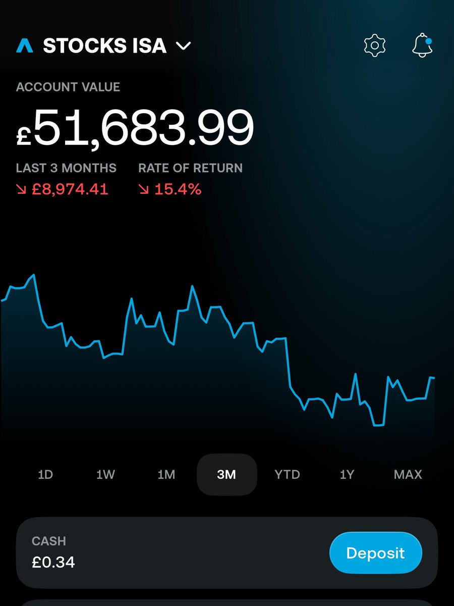 SaqibStocks's tweet photo. 01 October 2026 Portfolio update: 
Net deposits: £52,000 (+£2,500 MoM) 
Portfolio value: £51,600
Profit/Loss return: -£400 https://t.co/Yg9S3Sv9Xx
