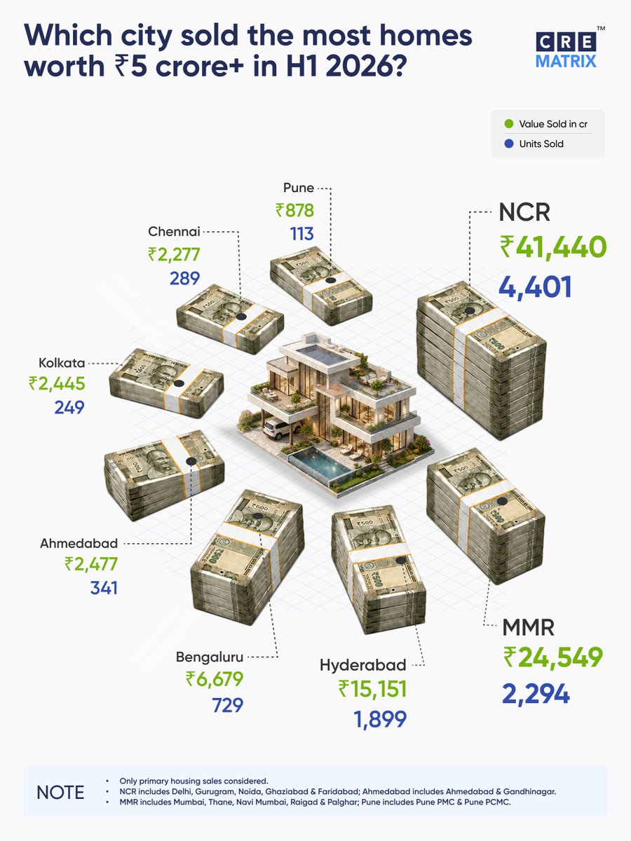 CreMatrix's tweet photo. ~₹ 96,000 Cr worth of homes priced above ₹5 crore were sold across India’s major residential markets in H1 2026.

NCR led the market with ₹41,440 crore in sales, followed by MMR at ₹24,549 crore and Hyderabad at ₹15,151 crore.

#CREMatrix #RealEstateIndia #HousingMarket https://t.co/6NnfFtB7WK