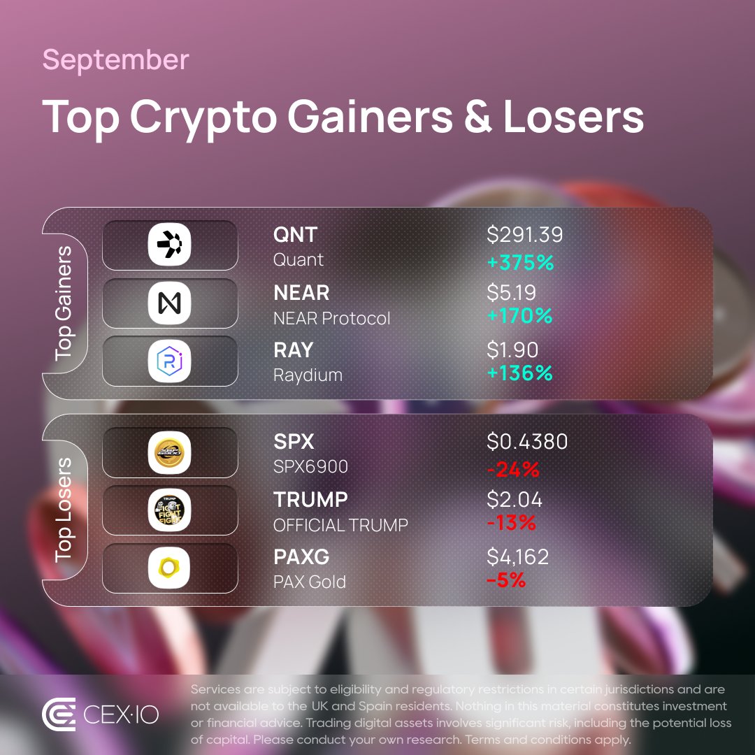cex_io's tweet photo. ✨ How the market closed out September — top gainers and losers. https://t.co/4suv4OjGQ7
