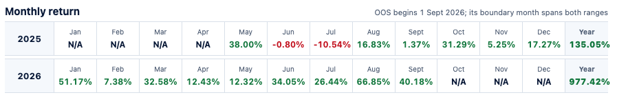 tsdevstuff's tweet photo. HYPE 15m OOS through 30 Sept:

C00033×C00412: +44.11% TWR, cost-stressed +30.09%, 63 trades
C00166×C00574: +40.18% TWR, cost-stressed +31.24%, 40 trades

Private logic, public tearsheets only.
Cost stress = fees+slippage doubled.

Which one should I dig into next?

https://t.co/J8mTq7CLWJ
https://t.co/kLDmrz0LwZ

NOTE: Screenshots appear to be from C00166×C00574 / row005342 (OOS max DD 7.14%, Sept monthly +40.18%). That is fine to attach with this compare post.