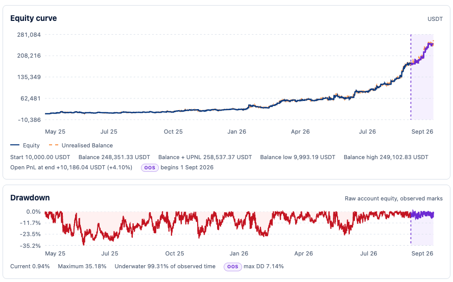 tsdevstuff's tweet photo. HYPE 15m OOS through 30 Sept:

C00033×C00412: +44.11% TWR, cost-stressed +30.09%, 63 trades
C00166×C00574: +40.18% TWR, cost-stressed +31.24%, 40 trades

Private logic, public tearsheets only.
Cost stress = fees+slippage doubled.

Which one should I dig into next?

https://t.co/J8mTq7CLWJ
https://t.co/kLDmrz0LwZ

NOTE: Screenshots appear to be from C00166×C00574 / row005342 (OOS max DD 7.14%, Sept monthly +40.18%). That is fine to attach with this compare post.